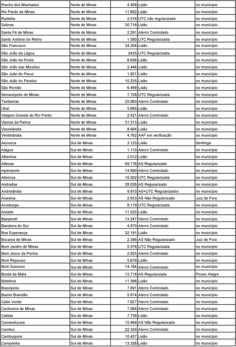 590 UTC Regularizada no município São Francisco Norte de Minas 34.204 Lixão no município São João da Lagoa Norte de Minas 2435 UTC Regularizada no município São João da Ponte Norte de Minas 8.