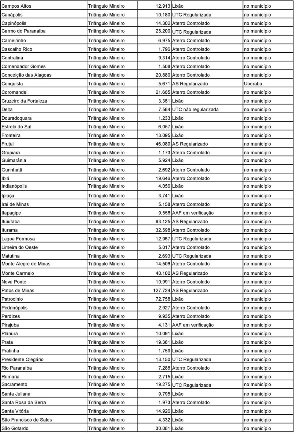 975 Aterro Controlado no município Cascalho Rico Triângulo Mineiro 1.796 Aterro Controlado no município Centralina Triângulo Mineiro 9.