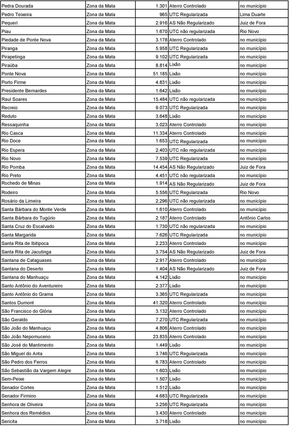 958 UTC Regularizada no município Pirapetinga Zona da Mata 9.102 UTC Regularizada no município Piraúba Zona da Mata 8.814 Lixão no município Ponte Nova Zona da Mata 51.