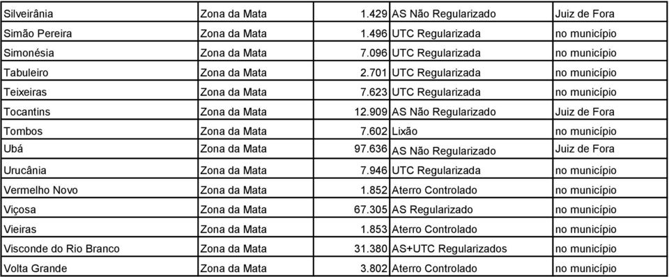 909 AS Não Regularizado Juiz de Fora Tombos Zona da Mata 7.602 Lixão no município Ubá Zona da Mata 97.636 AS Não Regularizado Juiz de Fora Urucânia Zona da Mata 7.