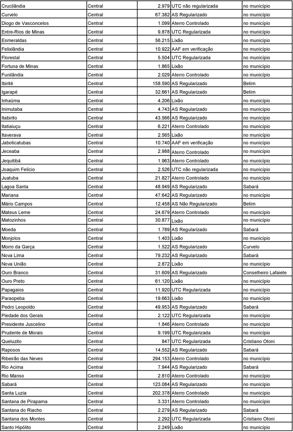 922 AAF em verificação no município Florestal Central 5.504 UTC Regularizada no município Fortuna de Minas Central 1.865 Lixão no município Funilândia Central 2.