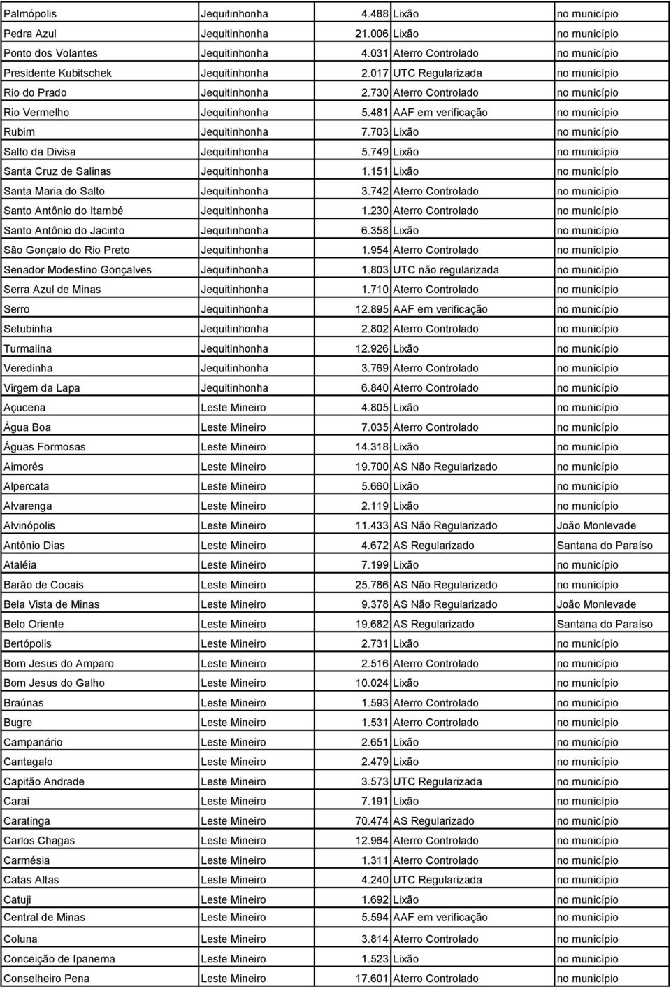 481 AAF em verificação no município Rubim Jequitinhonha 7.703 Lixão no município Salto da Divisa Jequitinhonha 5.749 Lixão no município Santa Cruz de Salinas Jequitinhonha 1.