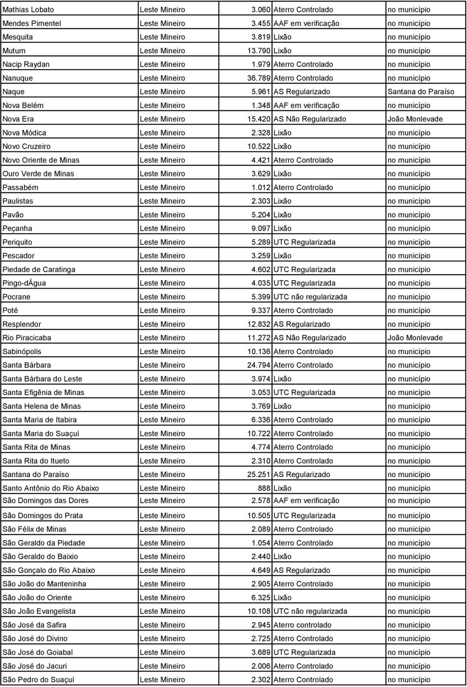 789 Aterro Controlado no município Naque Leste Mineiro 5.961 AS Regularizado Santana do Paraíso Nova Belém Leste Mineiro 1.348 AAF em verificação no município Nova Era Leste Mineiro 15.