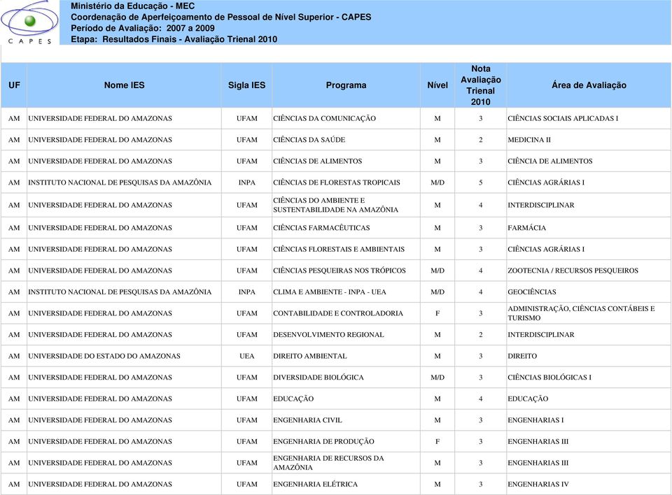 M/D 5 CIÊNCIAS AGRÁRIAS I AM UNIVERSIDADE FEDERAL DO AMAZONAS UFAM CIÊNCIAS DO AMBIENTE E SUSTENTABILIDADE NA AMAZÔNIA M 4 INTERDISCIPLINAR AM UNIVERSIDADE FEDERAL DO AMAZONAS UFAM CIÊNCIAS