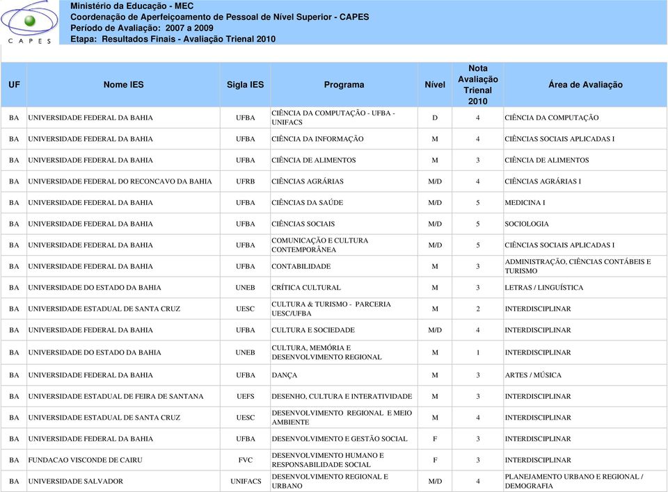 AGRÁRIAS M/D 4 CIÊNCIAS AGRÁRIAS I BA UNIVERSIDADE FEDERAL DA BAHIA UFBA CIÊNCIAS DA SAÚDE M/D 5 MEDICINA I BA UNIVERSIDADE FEDERAL DA BAHIA UFBA CIÊNCIAS SOCIAIS M/D 5 SOCIOLOGIA BA UNIVERSIDADE