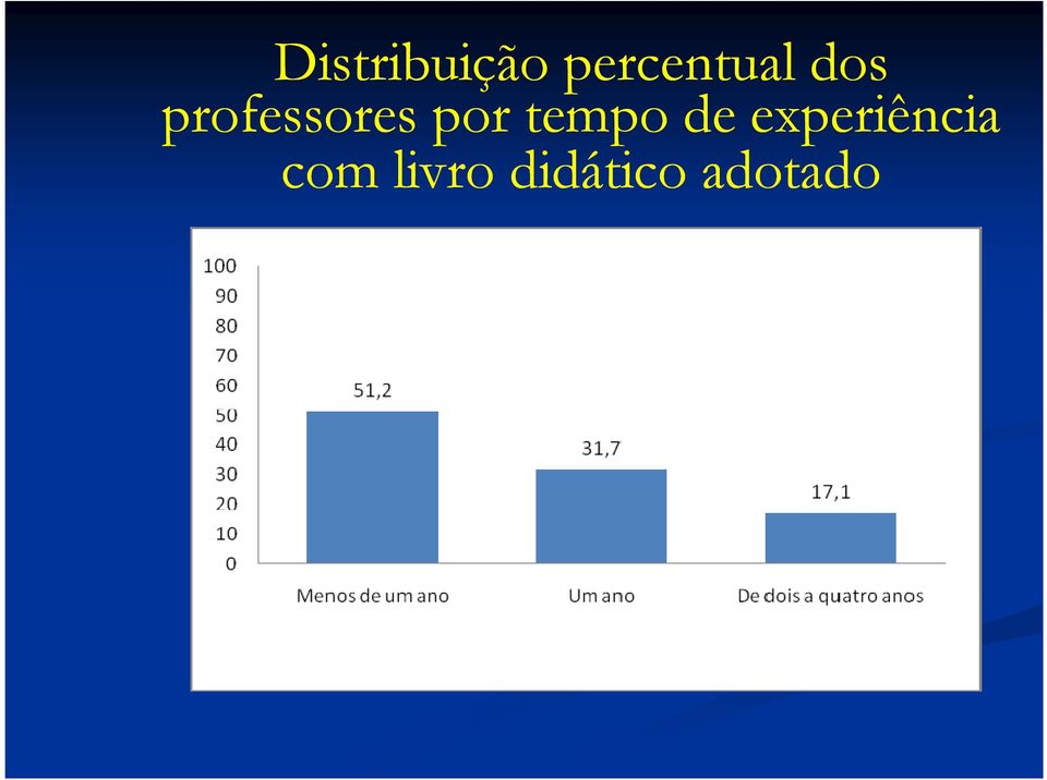 professores por tempo