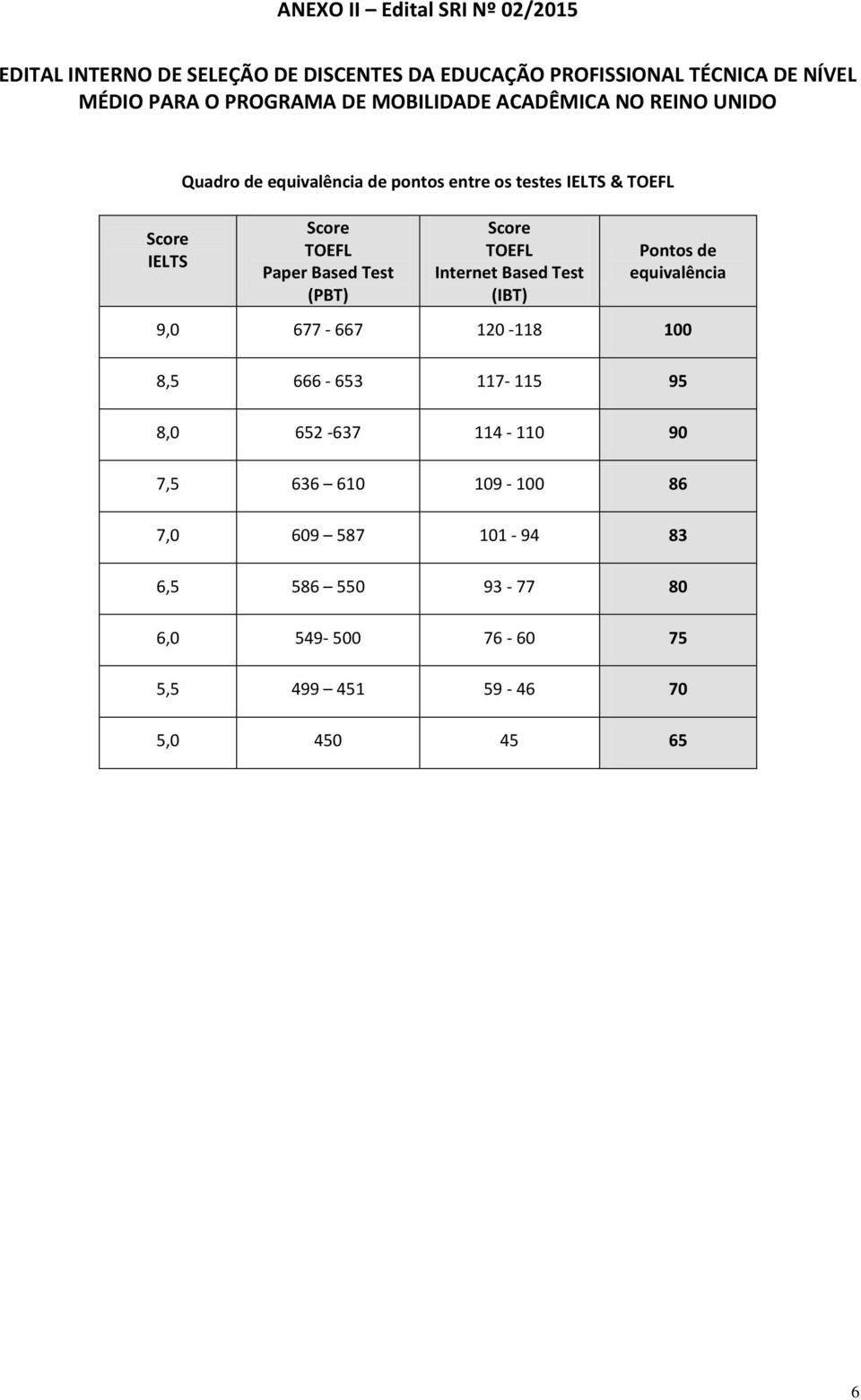 Based Test (PBT) Score TOEFL Internet Based Test (IBT) Pontos de equivalência 9,0 677-667 120-118 100 8,5 666-653 117-115 95 8,0