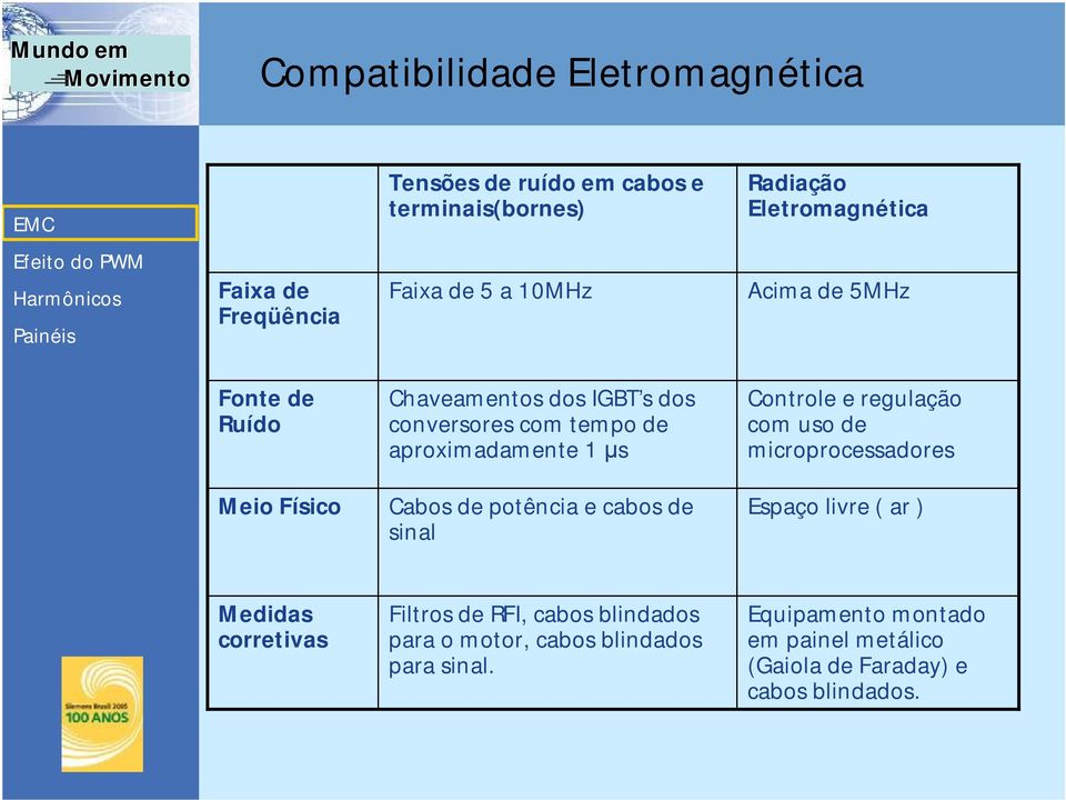 com uso de microprocessadores Meio Físico Cabos de potência e cabos de sinal Espaço livre ( ar ) Medidas corretivas Filtros de RFI,