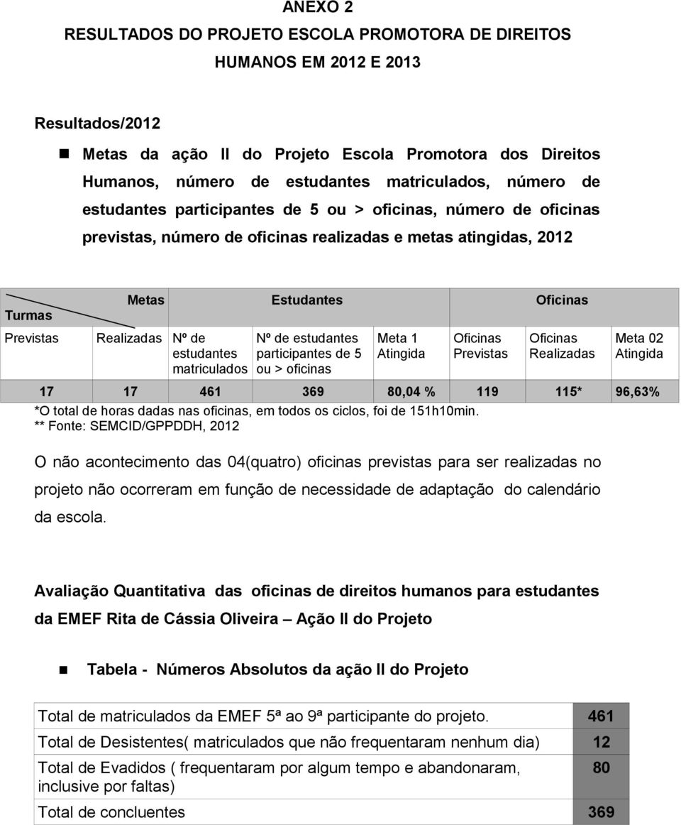 matriculados Estudantes Nº de estudantes participantes de 5 ou > oficinas Meta 1 Atingida Oficinas Previstas Oficinas Oficinas Realizadas Meta 02 Atingida 17 17 461 369 80,04 % 119 115* 96,63% *O