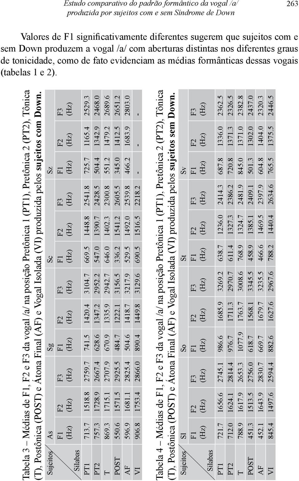 Tabela 3 Médias de, e da vogal /a/ na posição Pretônica 1 (PT1), Pretônica 2 (PT2), Tônica (T), Postônica (POST) e Átona Final (AF) e Vogal Isolada (VI) produzida pelos sujeitos com Down.
