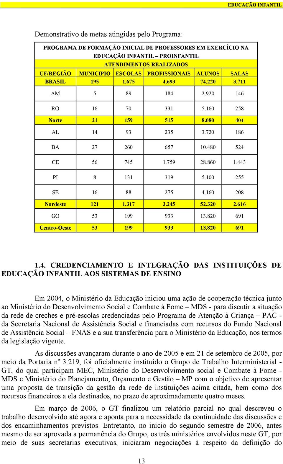 480 524 CE 56 745 1.759 28.860 1.443 PI 8 131 319 5.100 255 SE 16 88 275 4.160 208 Nordeste 121 1.317 3.245 52.320 2.616 GO 53 199 933 13.820 691 Centro-Oeste 53 199 933 13.820 691 1.4.