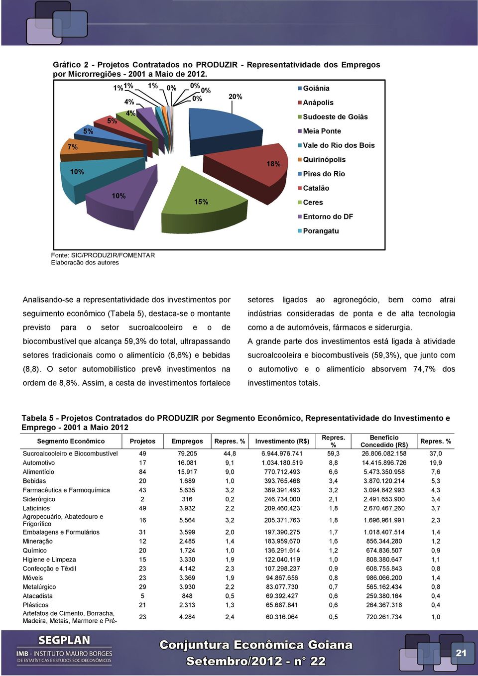 SIC/PRODUZIR/FOMENTAR Analisando-se se a representatividade dos investimentos por seguimento econômico (Tabela 5), destaca-se o montante previsto para o setor sucroalcooleiro e o de biocombustível
