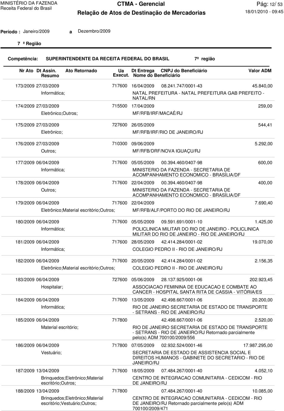 292,00 177/2009 06/04/2009 178/2009 06/04/2009 179/2009 06/04/2009 Material escritório; 05/05/2009 MINISTERIO DA FAZENDA - SECRETARIA DE ACOMPANHAMENTO ECONOMICO - BRASÍLIA/DF 22/04/2009 MINISTERIO