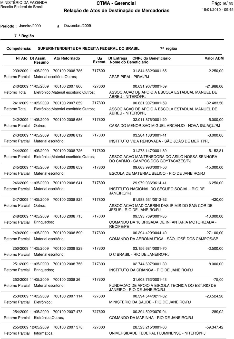 Parcial 00.631.907/0001-59 -21.986,06 ASSOCIACAO DE APOIO A ESCOLA ESTADUAL MANUEL DE ABREU - NITERÓI/RJ 00.631.907/0001-59 -32.