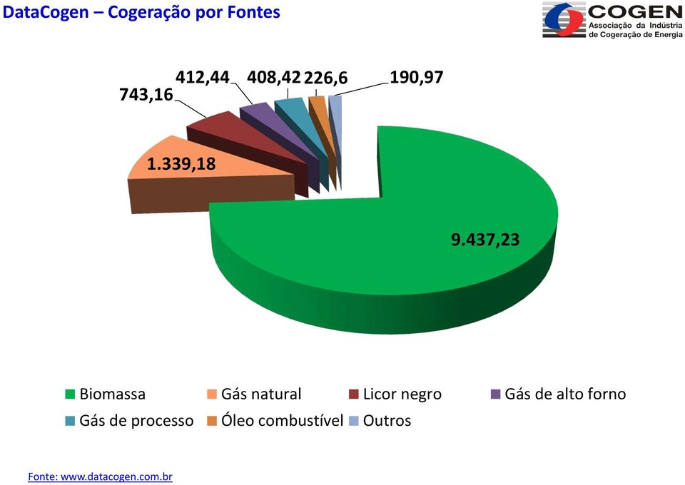 437,23 Biomassa Gás natural Licor negro Gás de