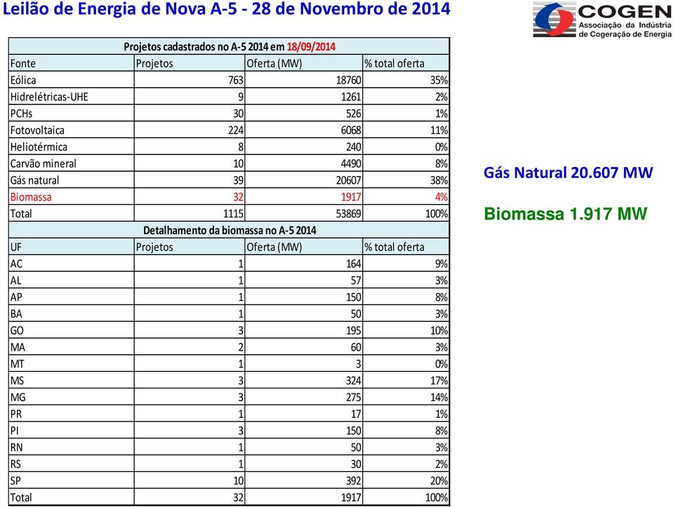 1917 4% Total 1115 53869 100% Detalhamento da biomassa no A-5 2014 UF Projetos Oferta (MW) % total oferta AC 1 164 9% AL 1 57 3% AP 1 150 8% BA 1 50 3% GO 3 195