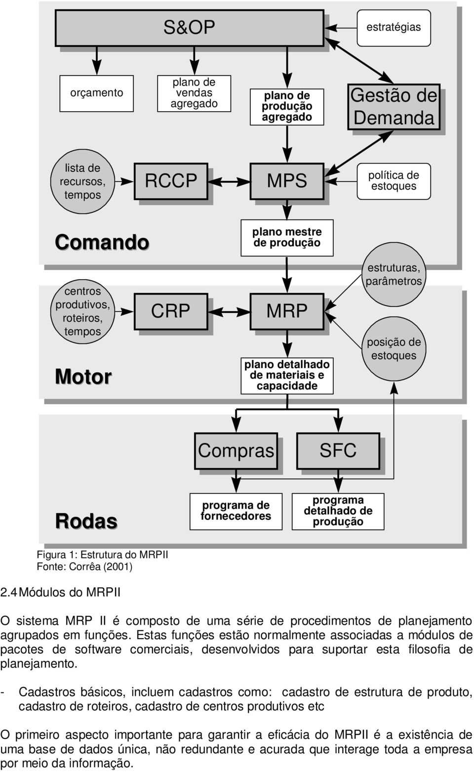 Corrêa (2001) 2.4Módulos do MRPII programa de fornecedores programa detalhado de produção O sistema MRP II é composto de uma série de procedimentos de planejamento agrupados em funções.