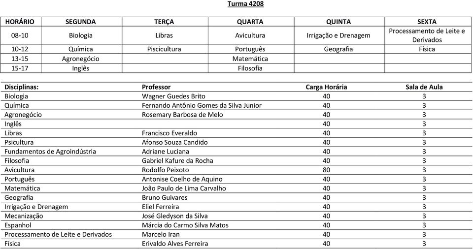 Souza Candido 40 3 Fundamentos de Agroindústria Adriane Luciana 40 3 Filosofia Gabriel Kafure da Rocha 40 3 Avicultura Rodolfo Peixoto 80 3 Português Antonise Coelho de Aquino 40 3 Matemática João