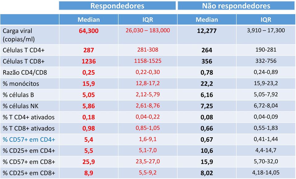 5,05-7,92 % células NK 5,86 2,61-8,76 7,25 6,72-8,04 % T CD4+ ativados 0,18 0,04-0,22 0,08 0,04-0,09 % T CD8+ ativados 0,98 0,85-1,05 0,66 0,55-1,83 % CD57+ em