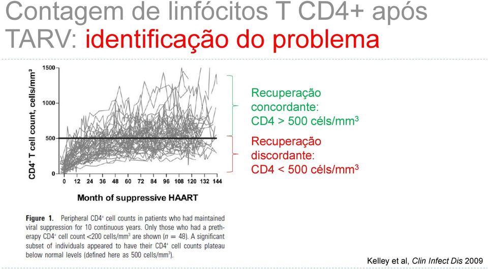 concordante: CD4 > 500 céls/mm 3 Recuperação