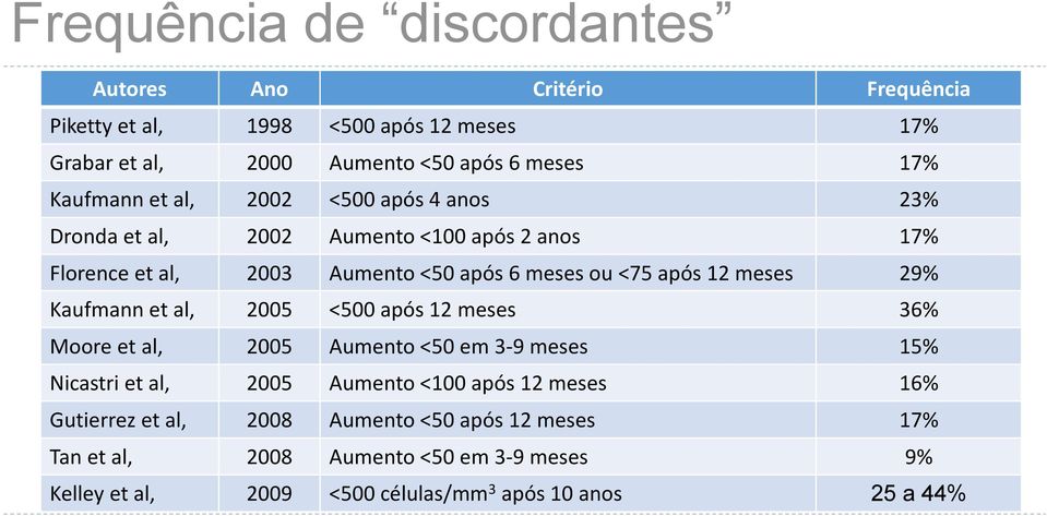 meses 29% Kaufmann et al, 2005 <500 após 12 meses 36% Moore et al, 2005 Aumento <50 em 3-9 meses 15% Nicastri et al, 2005 Aumento <100 após 12 meses