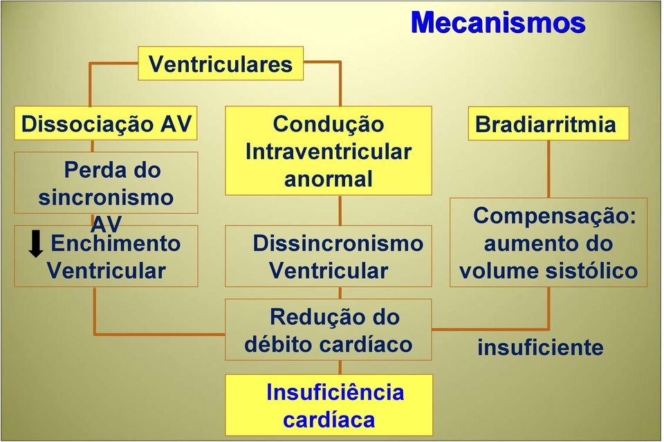Dissincronismo Ventricular Redução do débito cardíaco