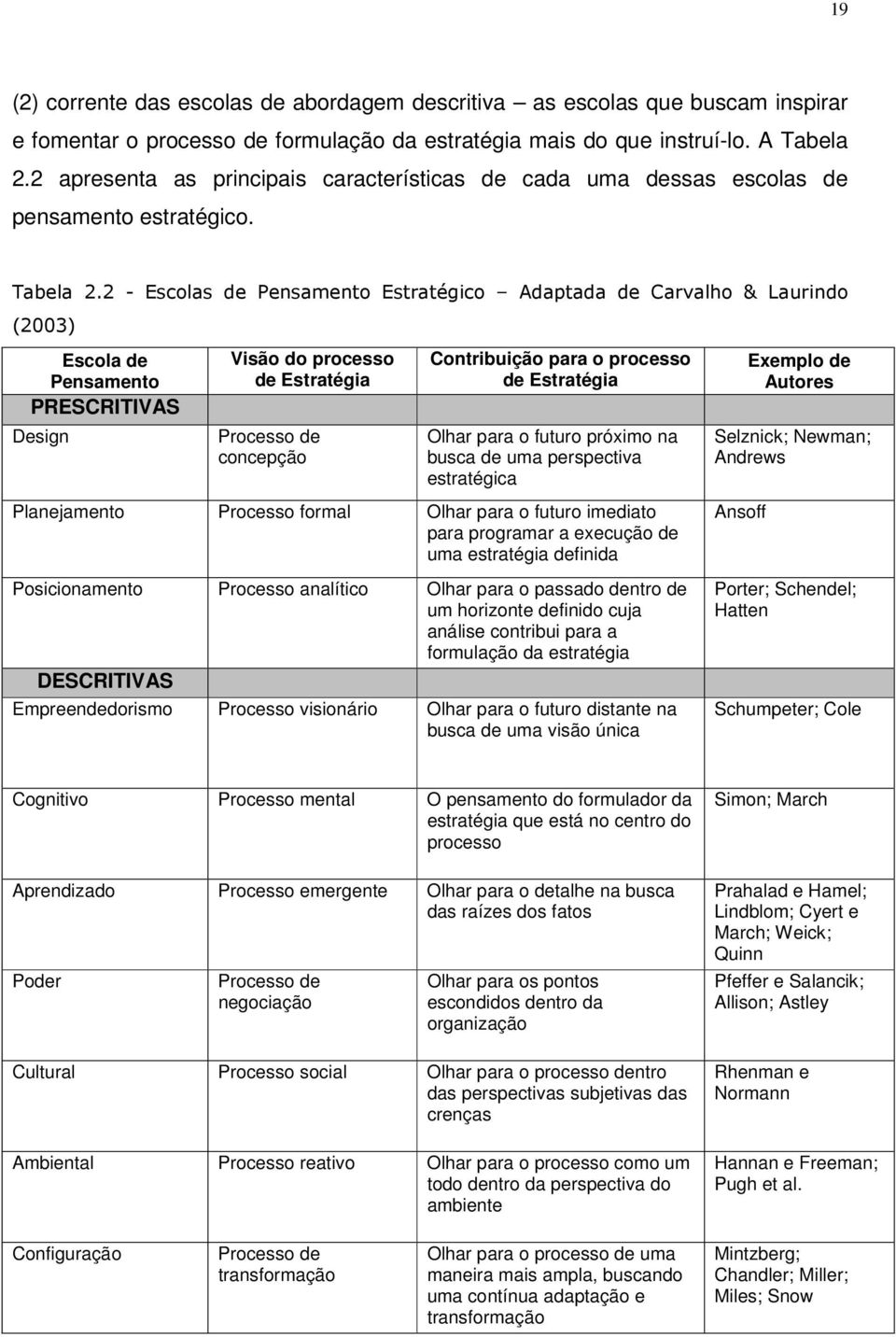2 - Escolas de Pensamento Estratégico Adaptada de Carvalho & Laurindo (2003) Escola de Pensamento PRESCRITIVAS Design Visão do processo de Estratégia Processo de concepção Contribuição para o