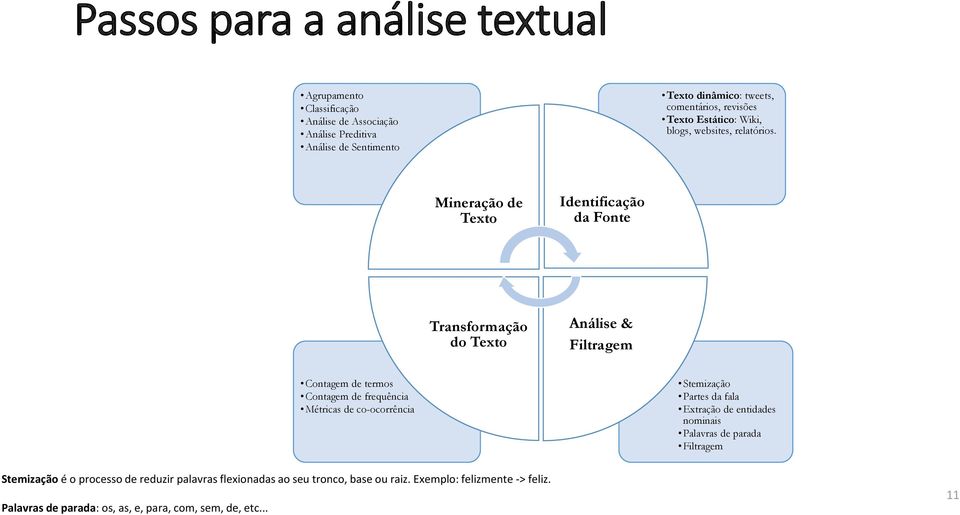 Mineração de Texto Identificação da Fonte Transformação do Texto Análise & Filtragem Contagem de termos Contagem de frequência Métricas de co-ocorrência