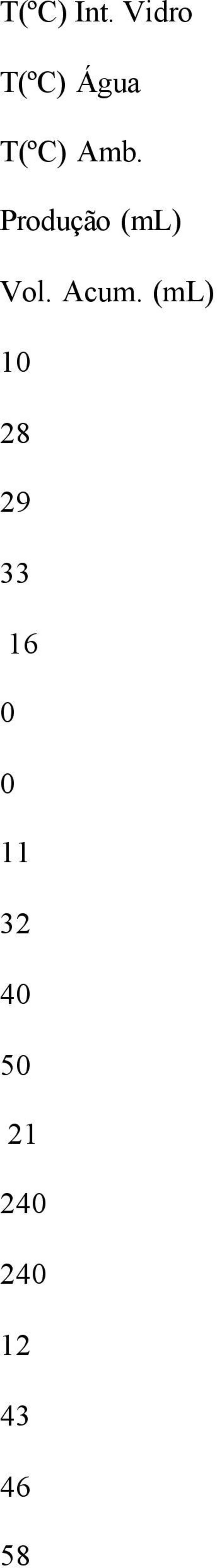Produção (ml) Vol. Acum.
