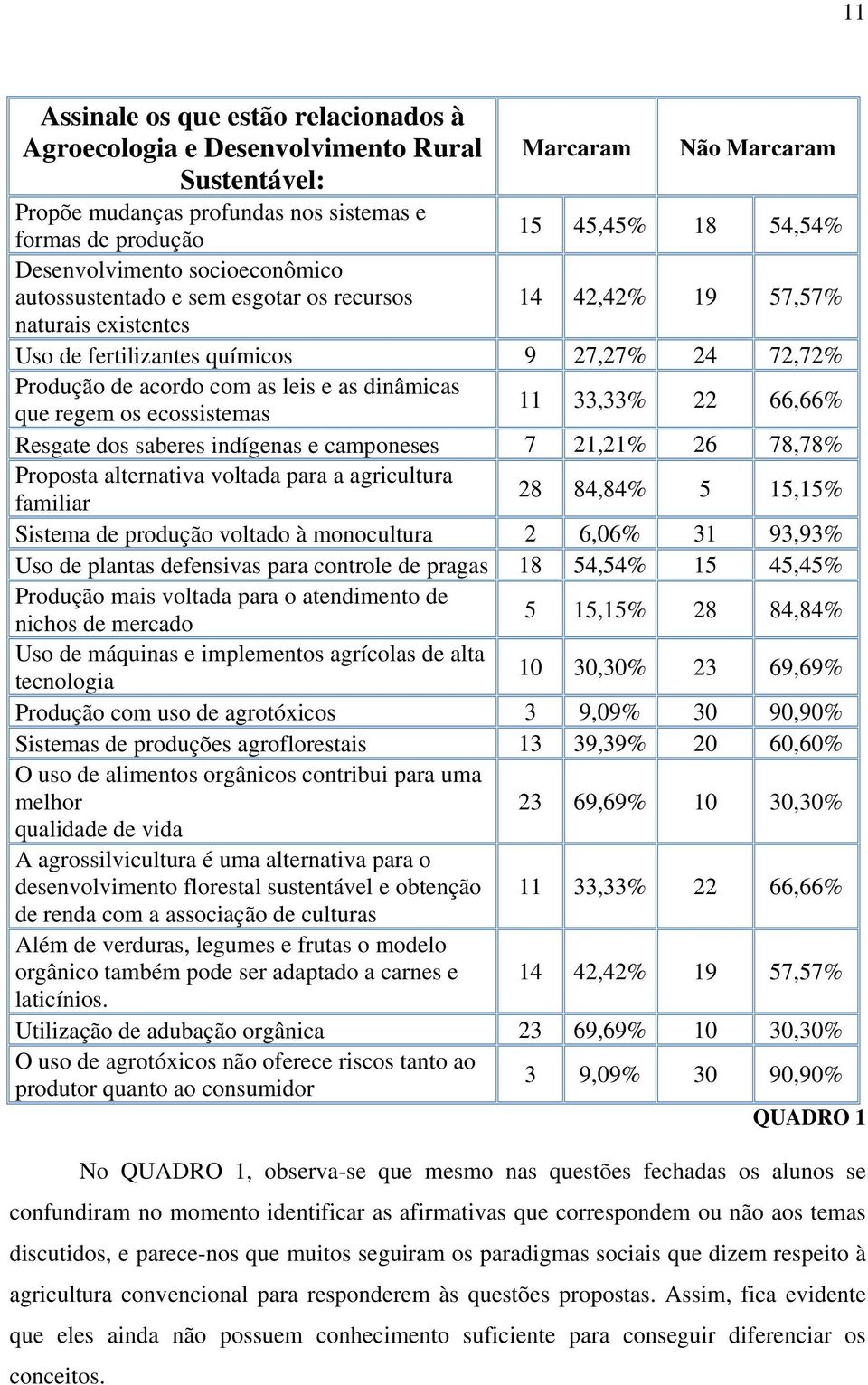 dinâmicas que regem os ecossistemas 11 33,33% 22 66,66% Resgate dos saberes indígenas e camponeses 7 21,21% 26 78,78% Proposta alternativa voltada para a agricultura familiar 28 84,84% 5 15,15%