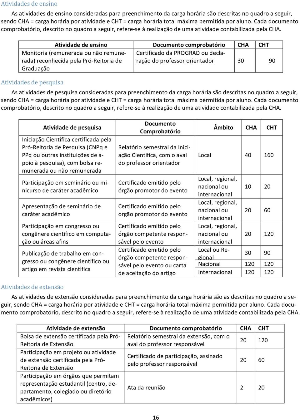 Atividadedeensino Documentocomprobatório CHA CHT Monitoria(remuneradaounãoremunerada)reconhecidapelaPró Reitoriade Graduação Atividadesdepesquisa CertificadodaPROGRADoudeclaraçãodoprofessororientador