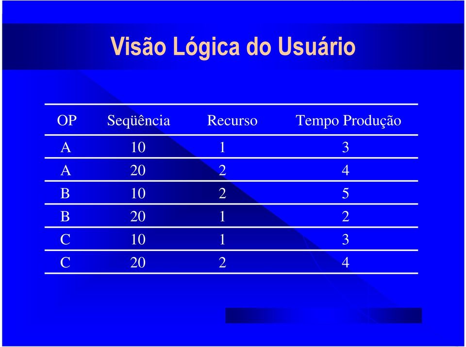 Produção A 10 1 3 A 20 2 4 B