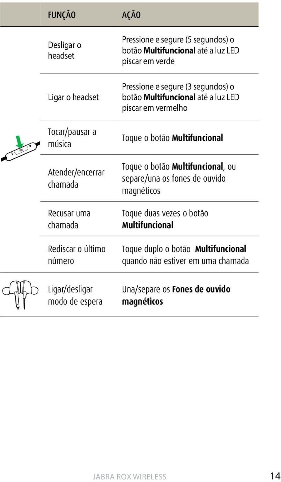 Rediscar o último número Toque o botão Multifuncional Toque o botão Multifuncional, ou separe/una os fones de ouvido magnéticos Toque duas vezes o