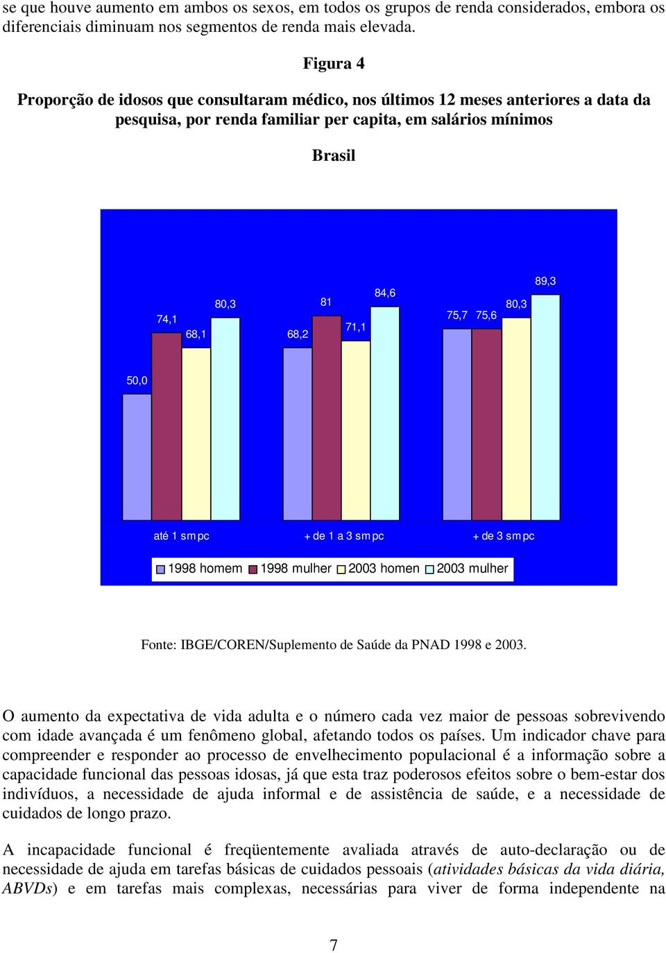 75,7 75,6 80,3 89,3 50,0 até 1 sm pc + de 1 a 3 sm pc + de 3 sm pc 1998 homem 1998 mulher 2003 homen 2003 mulher Fonte: IBGE/COREN/Suplemento de Saúde da PNAD 1998 e 2003.