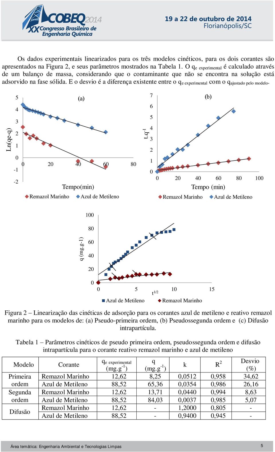 E o desvio é a diferença existente entre o q e experimental com o q ajustado pelo modelo. Ln(qe-q) 5 4 3 2 1-1 -2 (a) 2 4 6 8 Tempo(min) t.