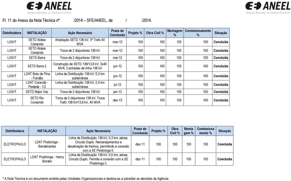 100 100 100 Concluída LIGHT SETD Barra Troca de 2 disjuntores 138 kv mai-12 100 100 100 100 Concluída LIGHT SETD Barra 2 Construção de SETD 138/13,8 kv; 3x40 MVA; 2 entradas de linha 138 kv jun-12