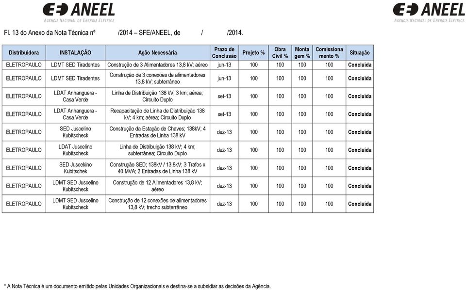 alimentadores 13,8 kv; subterrâneo jun-13 100 100 100 100 Concluída LDAT Anhanguera - Casa Verde Linha de Distribuição 138 kv; 3 ; Circuito Duplo set-13 100 100 100 100 Concluída LDAT Anhanguera -