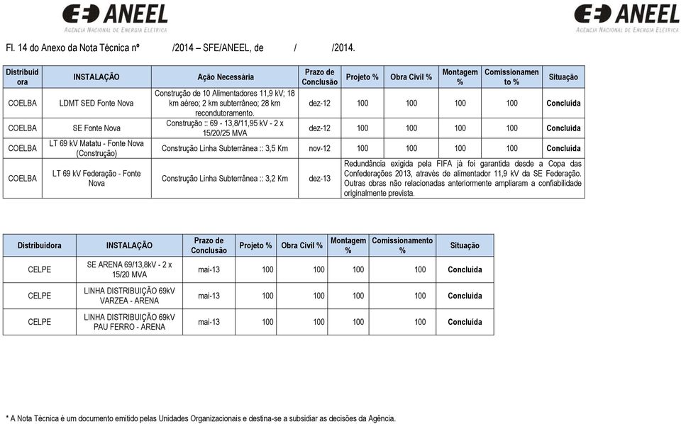 Alimentadores 11,9 kv; 18 km aéreo; 2 km subterrâneo; 28 km recondutoramento.