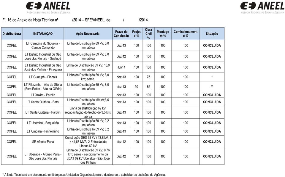 da Glória (Bom Retiro - Alto da Glória) Linha de Distribuição 69 kv; 5,0 Linha de Distribuição 69 kv; 6,0 Linha de Distribuição 69 kv; 15,0 Linha de Distribuição 69 kv; 8,0.