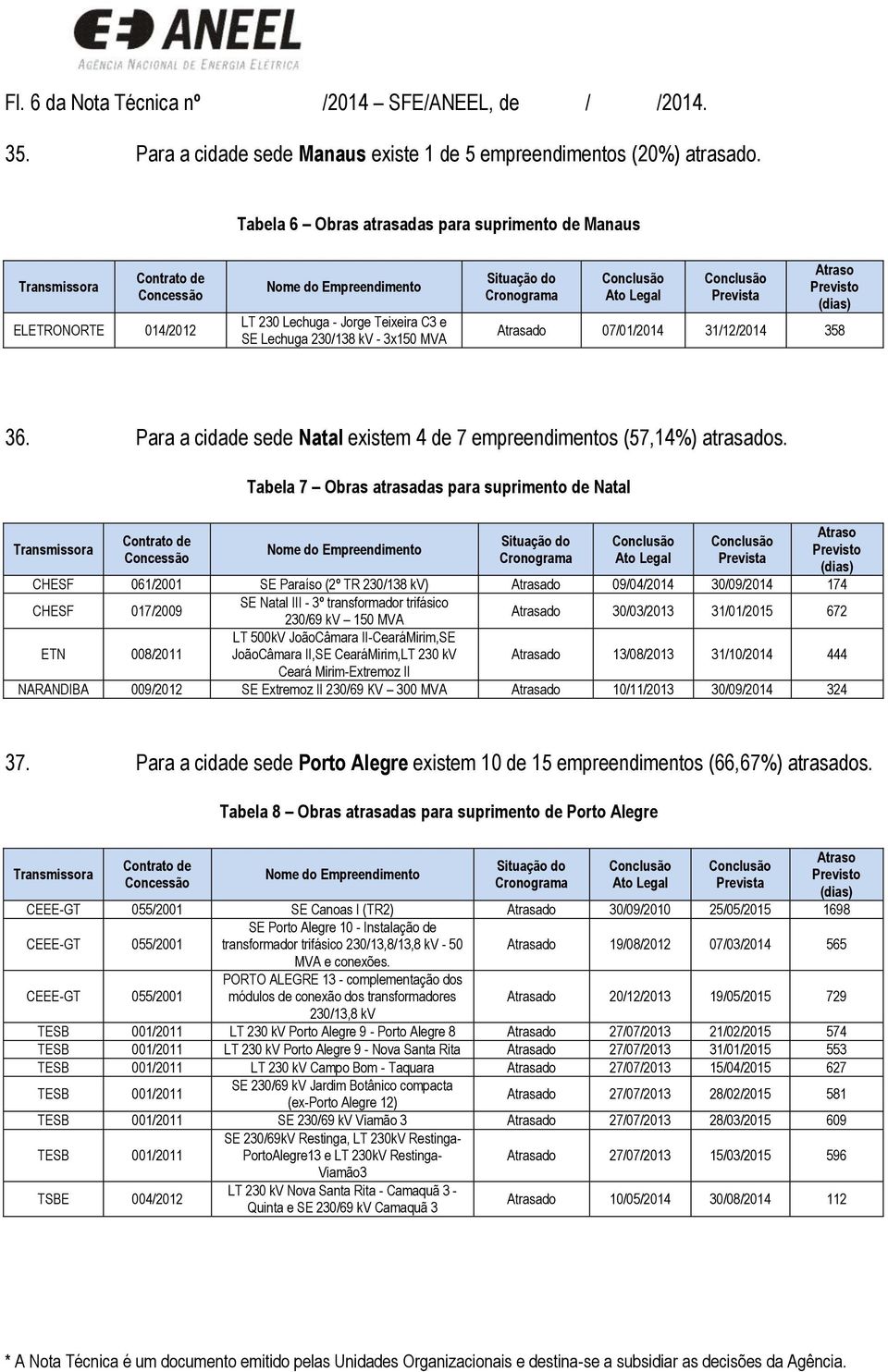 Cronograma Ato Legal Prevista Atraso Previsto (dias) Atrasado 07/01/2014 31/12/2014 358 36. Para a cidade sede Natal existem 4 de 7 empreendimentos (57,14) atrasados.