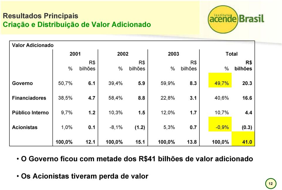 6 Público Interno 9,7% 1.2 10,3% 1.5 12,0% 1.7 10,7% 4.4 Acionistas 1,0% 0.1-8,1% (1.2) 5,3% 0.7-0,9% (0.3) 100,0% 12.