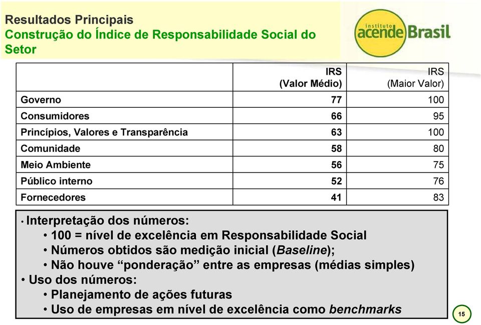 Interpretação dos números: 100 = nível de excelência em Responsabilidade Social Números obtidos são medição inicial (Baseline); Não houve