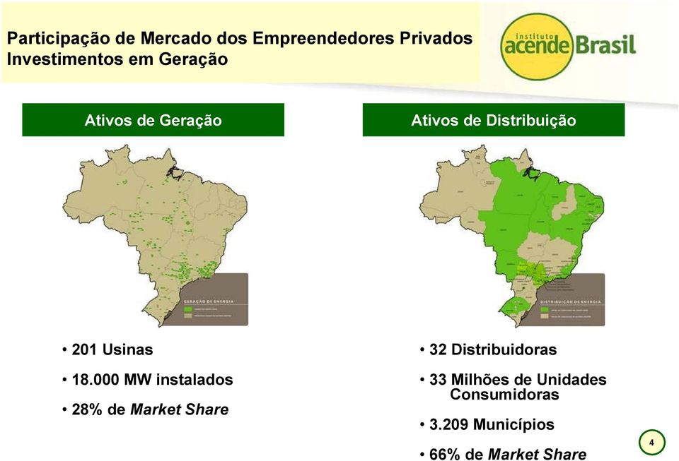 000 MW instalados 28% de Market Share 32 Distribuidoras 33