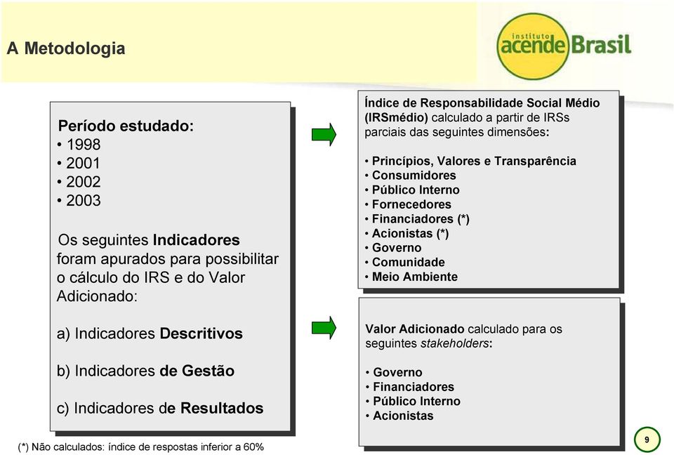 Responsabilidade Social Social Médio Médio (IRSmédio) (IRSmédio) calculado calculado a a partir partir de de IRSs IRSs parciais parciais das das seguintes seguintes dimensões: dimensões: Princípios,