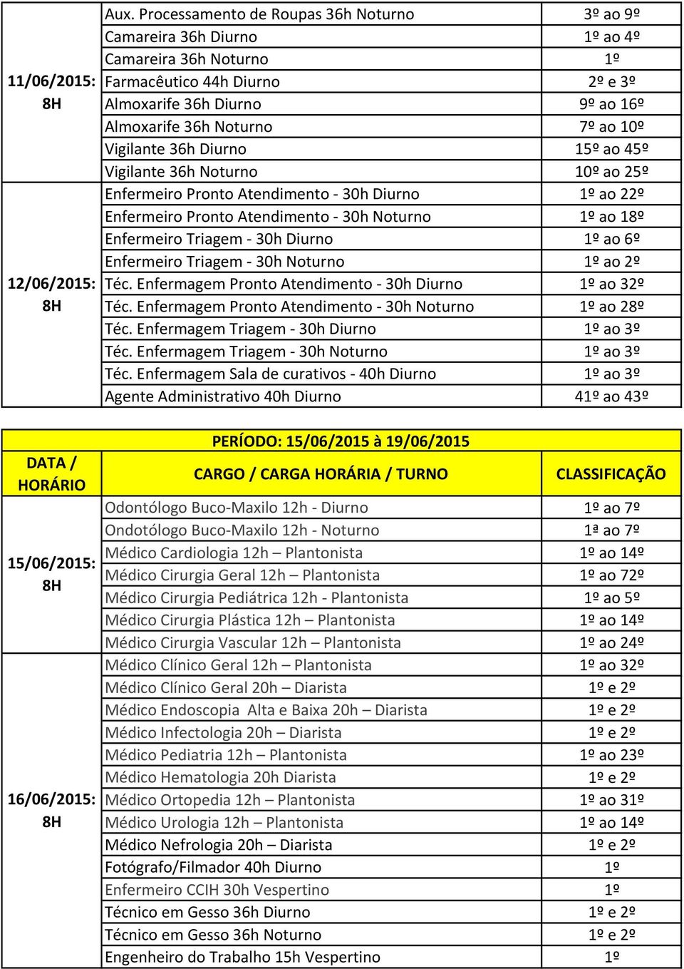 Vigilante 36h Diurno 15º ao 45º Vigilante 36h Noturno 10º ao 25º Enfermeiro Pronto Atendimento - 30h Diurno 1º ao 22º Enfermeiro Pronto Atendimento - 30h Noturno 1º ao 18º Enfermeiro Triagem - 30h