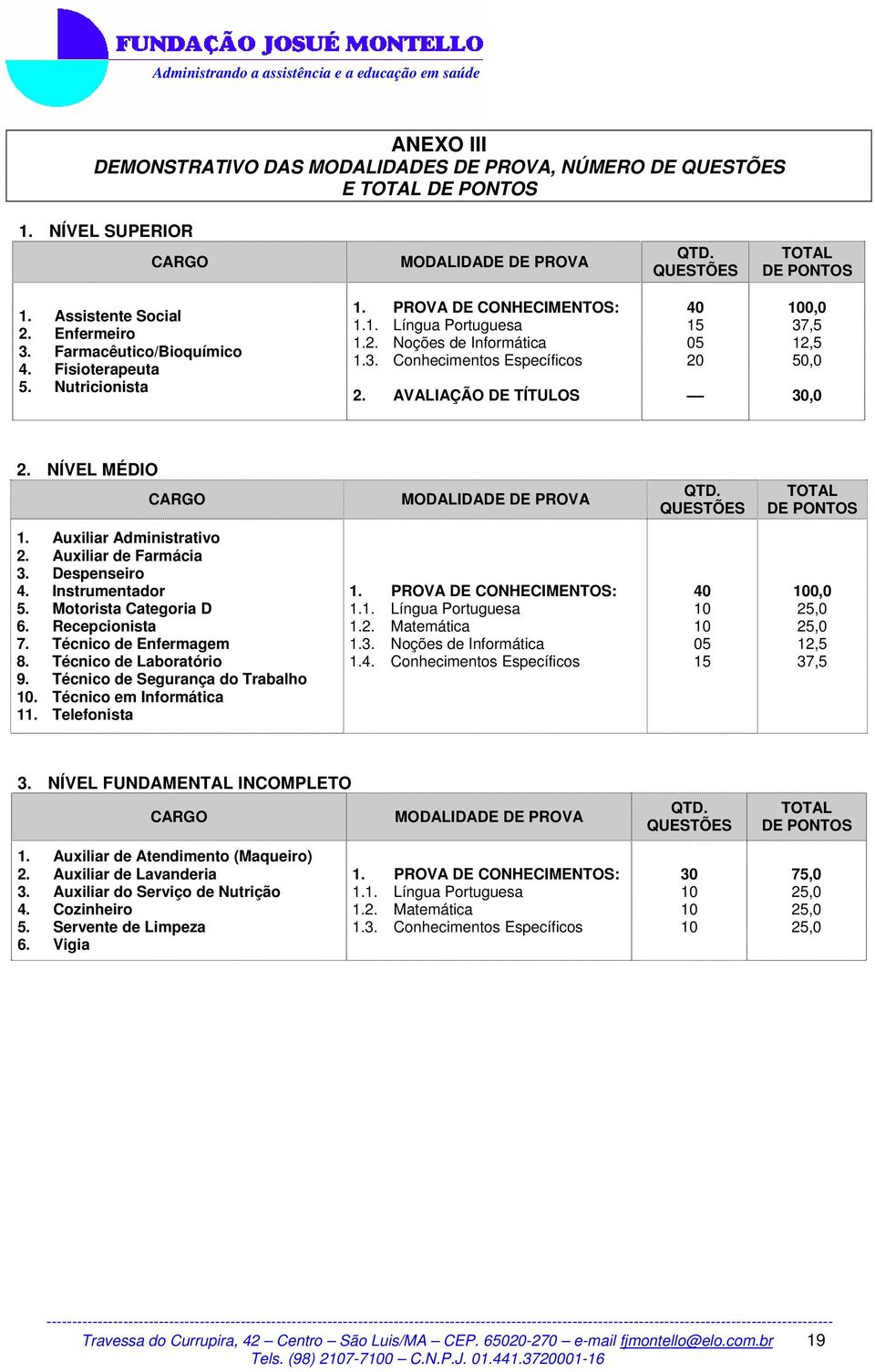 AVALIAÇÃO DE TÍTULOS 40 15 05 20 100,0 37,5 12,5 50,0 30,0 2. NÍVEL MÉDIO CARGO MODALIDADE DE PROVA QTD. QUESTÕES TOTAL DE PONTOS 1. Auxiliar Administrativo 2. Auxiliar d Farmácia 3. Dspnsiro 4.