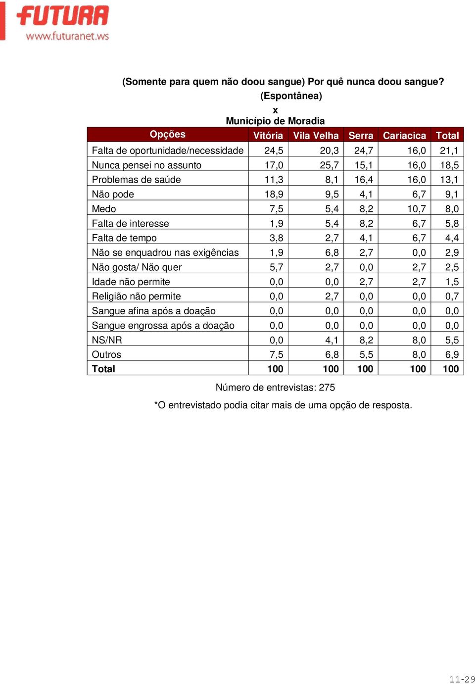 16,4 16,0 13,1 Não pode 18,9 9,5 4,1 6,7 9,1 Medo 7,5 5,4 8,2 10,7 8,0 Falta de interesse 1,9 5,4 8,2 6,7 5,8 Falta de tempo 3,8 2,7 4,1 6,7 4,4 Não se enquadrou nas eigências 1,9 6,8 2,7 0,0 2,9 Não