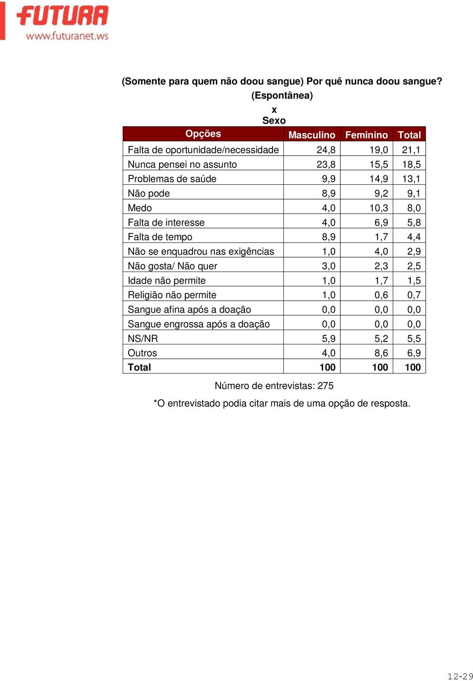 9,1 Medo 4,0 10,3 8,0 Falta de interesse 4,0 6,9 5,8 Falta de tempo 8,9 1,7 4,4 Não se enquadrou nas eigências 1,0 4,0 2,9 Não gosta/ Não quer 3,0 2,3 2,5 Idade não