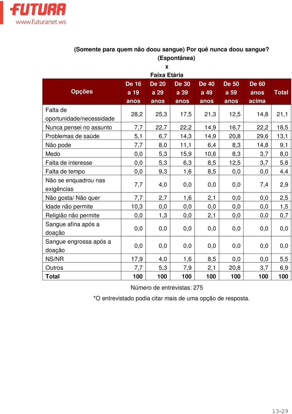 18,5 Problemas de saúde 5,1 6,7 14,3 14,9 20,8 29,6 13,1 Não pode 7,7 8,0 11,1 6,4 8,3 14,8 9,1 Medo 0,0 5,3 15,9 10,6 8,3 3,7 8,0 Falta de interesse 0,0 5,3 6,3 8,5 12,5 3,7 5,8 Falta de tempo 0,0