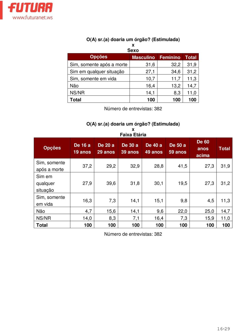 Não 16,4 13,2 14,7 NS/NR 14,1 8,3 11,0 Total 100 100 100 Sim, somente após a morte Sim em qualquer situação Sim, somente em vida De 16 a 19  (Estimulada) Faia
